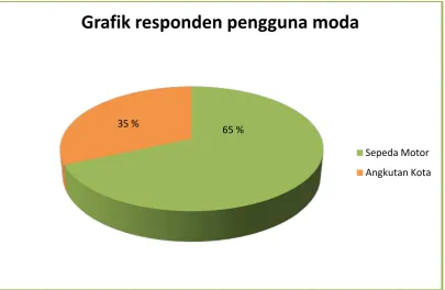 Grafik responden pengguna moda