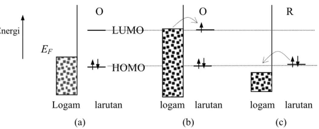 Gambar II.1. Model perpindahan elektron antara logam dan spesi elektroaktif  dalam larutan yang dipengaruhi oleh perubahan potensial yang  digunakan