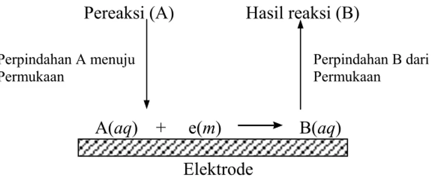 Gambar II.2. Skema proses yang mempengaruhi laju reaksi reduksi A menjadi B  pada permukaan elektrode