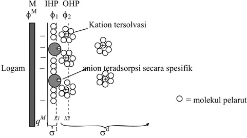 Gambar II.6. Model daerah lapisan rangkap dalam kondisi anion-anion teradsorpsi  secara spesifik (Bard, 2001)
