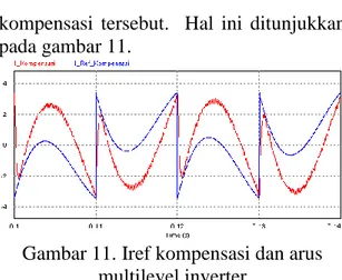 Gambar 10 (a) Iref dan Iaktual beban;  (b) Arus referensi kompensasi harmonisa  Dengan  pengaturan  sedemikian  rupa  pada  gelombang  referensi  sinusoidal  dengan  arus  aktual  beban,  sehingga  summing  dari  kedua  sinyal  masukan  ini  berupa  sinyal  harmonic  yang  berfungsi  sebagai  arus  referensi  kompensasi  yang  memaksa  arus  inverter  multilevel  mengikuti  referensi 