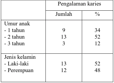 Tabel 2. Distribusi anak yang bebas karies berdasarkan jenis kelamin dan umur anak  