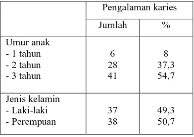 Tabel 4. Distribusi dan uji statistik  berdasarkan umur ibu dengan pengalaman karies anak umur 1-3                tahun 