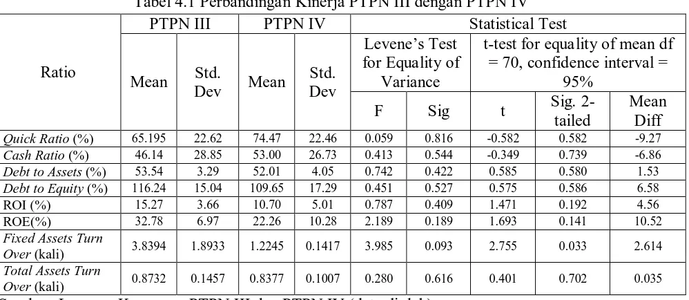 Tabel 4.1 Perbandingan Kinerja PTPN III dengan PTPN IV 