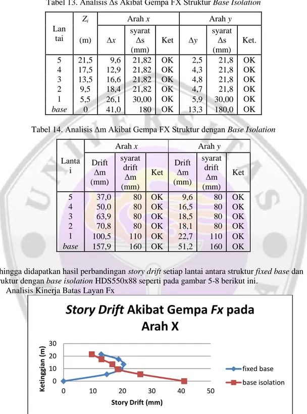 Tabel 13. Analisis Δs Akibat Gempa FX Struktur Base Isolation 