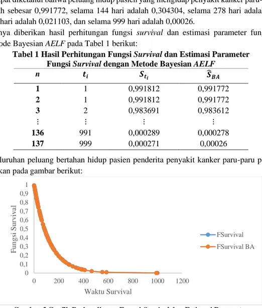 ESTIMASI PARAMETER MODEL SURVIVAL DISTRIBUSI EKSPONENSIAL PRIOR UNIFORM ...