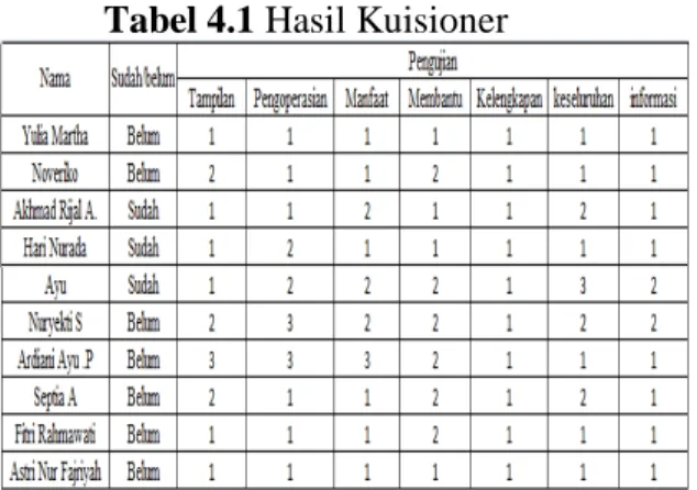 Tabel 4.1 Hasil Kuisioner 