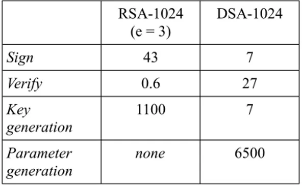 Tabel 2 Perbandingan kecepatan (millisecond)  AES dan 3DES pada proses enkripsi  (Elminaam et al 2009)