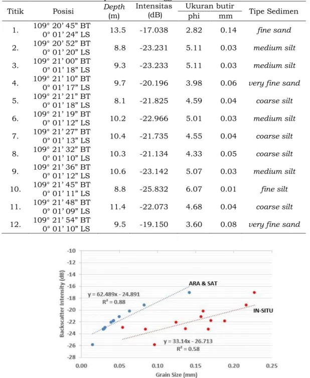 Gambar 7. Hubungan nilai intensitas (dB) dan ukuran butir (mm), menggunakan  metode ARA dan SAT (garis biru) dan secara in-situ (garis merah) 