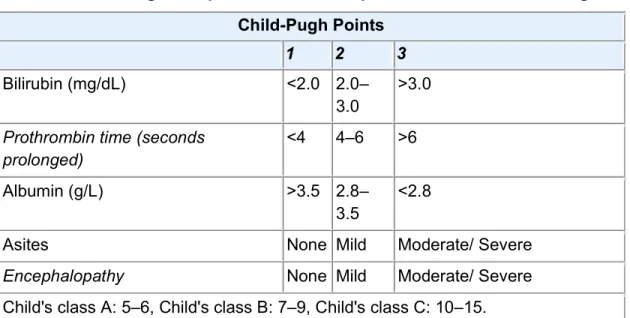 Tabel 3.1. Tingkat Keparahan Sirosis Hepatis berdasarkan Child-Pugh  Child-Pugh Points     1  2  3  Bilirubin (mg/dL)  &lt;2.0  2.0– 3.0  &gt;3.0 