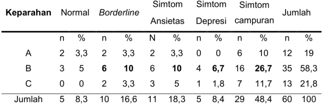 Tabel  4.3  memperlihatkan  sampel  terbanyak  tingkat  keparahan,  dengan  menggunakan  skor  Child-Pugh,  adalah  kelas  B  yaitu  35  orang  (58,3%),  diikuti  C  sebanyak 13 orang (21,8%) dan A sebanyak 12 orang (19%)