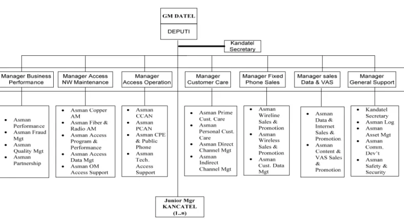 Gambar 2.2. Struktur Organisasi Kandatel
