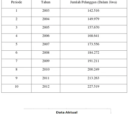 Tabel 4.1 Jumlah Pelanggan Listrik di PT. PLN (Persero) Area Padang Sidimpuan 