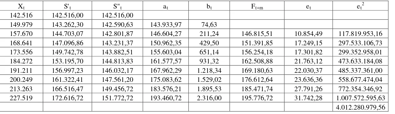 Tabel    4.2 Peramalan Jumlah Pelanggan listrik menurut besar arus yang dipakai dengan Pemulusan Eksponensial Ganda  
