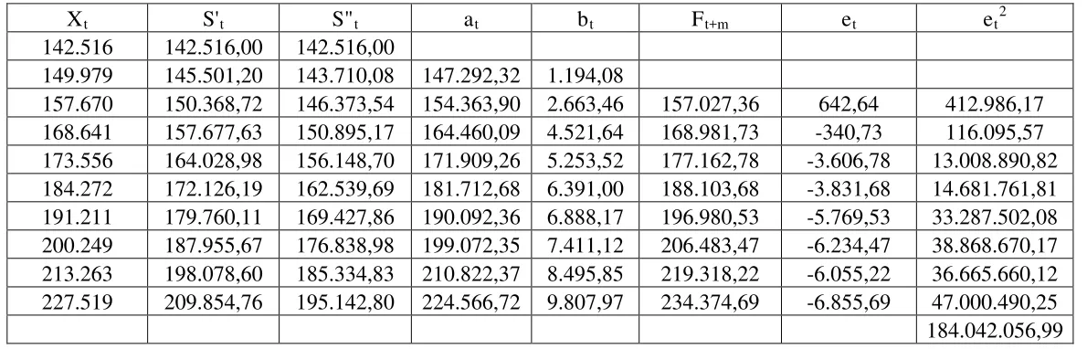 Tabel    4.5 Peramalan Jumlah Pelanggan listrik menurut besar arus yang dipakai dengan Pemulusan Eksponensial Ganda  