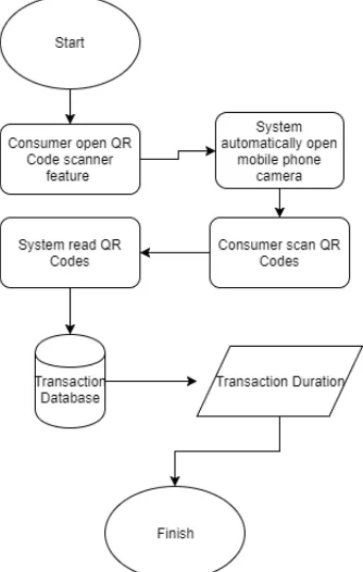 Figure 7. The Flowchart of Finding – Tutor Application in Scanning QR Codes 