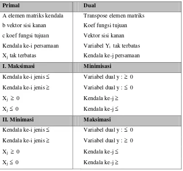 Tabel 3.3. Hubungan Primal dan Dual 