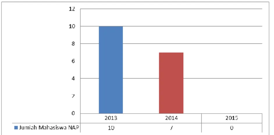 Gambar I. 4  Jumlah Mahasiswa Program Studi NAP  (Sumber: Telkom PCC, 2015) 