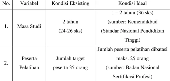 Tabel I. 1 Perbandingan Kondisi Eksisting dengan Kondisi Ideal  No.  Variabel  Kondisi Eksisting  Kondisi Ideal 