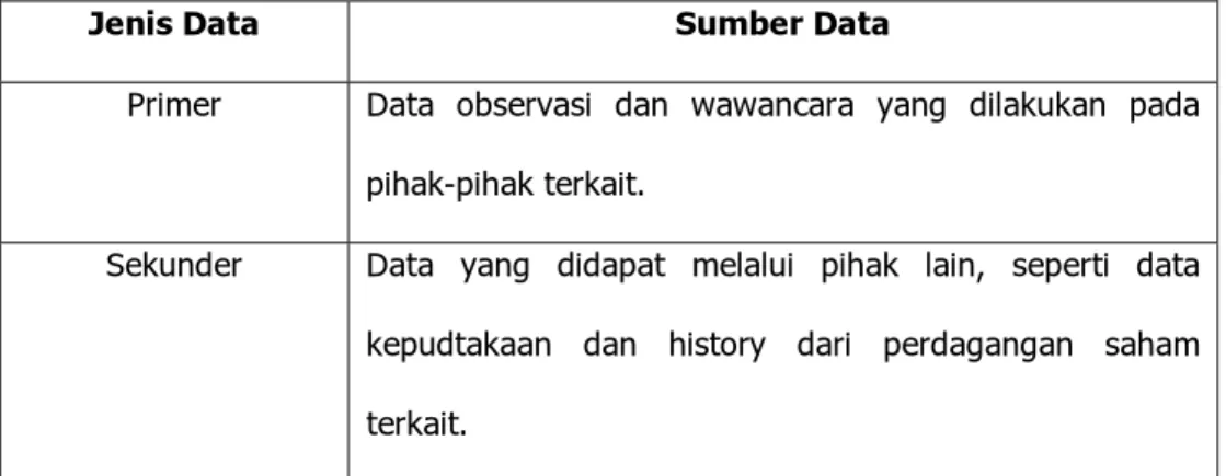 Table III.5 Jenis data dan sumber data 