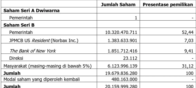 Tabel III.1 Komposisi Pemegang Saham TELKOM dan Saham Treasury  pada tanggal 30 September 2008 