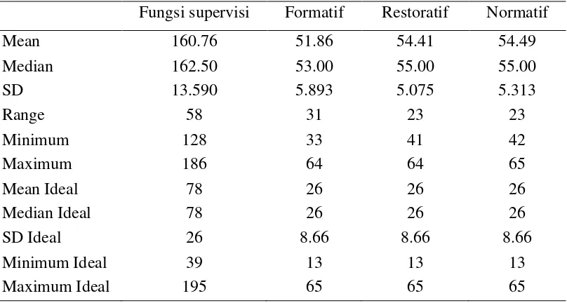 Tabel 4.3 Gambaran fungsi supervisi kepala ruangan di Rumah Sakit Umum Dr. Pirngadi Medan (n = 160)  