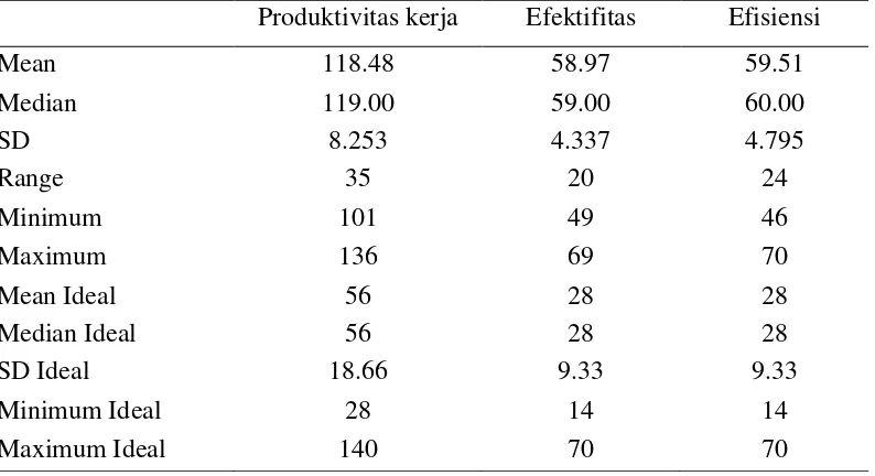 Tabel 4.4 Gambaran produktivitas kerja perawat pelaksana di Rumah Sakit Umum Dr. Pirngadi Medan (n = 160)  