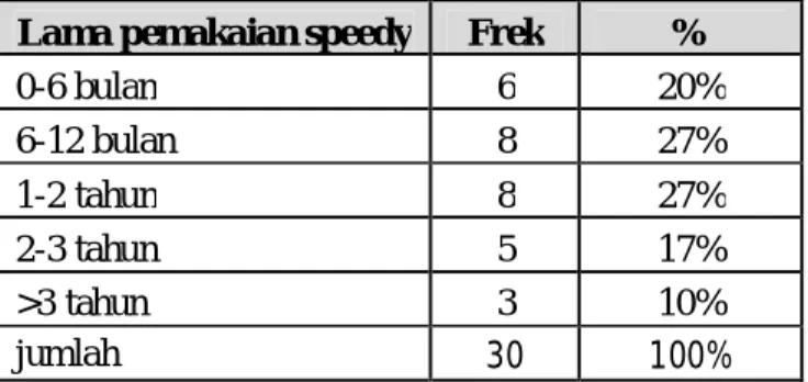 Tabel 4.6. Responden Berdasarkan Lama Pemakaian Speedy  Lama pemakaian speedy  Frek  % 