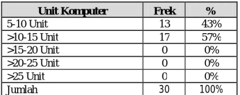 Tabel 4.8. Responden Berdasarkan Unit Komputer Yang Digunakan 