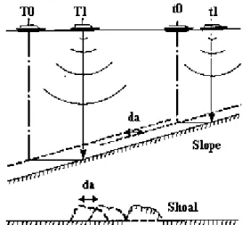 Gambar 8. Kalibrasi time delay (Mann,1996) 