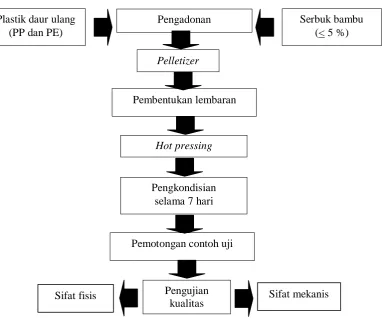 Gambar 22. Proses pembuatan papan polimer bambu 