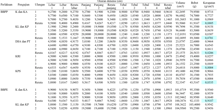 Tabel 8. Data aktual kerapatan tiap contoh uji papan polimer komposit bambu  Ukuran dimensi (cm) Panjang Rerata Tebal 