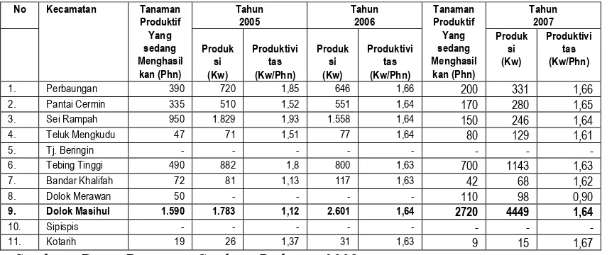Tabel 3. Jumlah Pohon (Phn), Produksi (Kwintal), dan Produktivitas(Kwintal/Pohon) Komoditi Sukun Per Kecamatan di KabupatenSerdang Bedagai Tahun 2005-2007