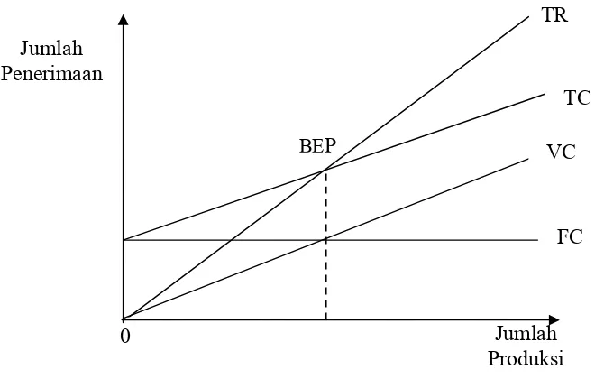 Gambar 4. Grafik Break Event Point (BEP)