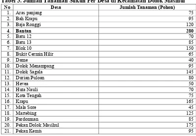 Tabel 3. Jumlah Tanaman Sukun Per Desa di Kecamatan Dolok Masihul