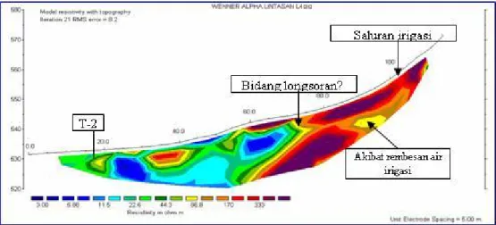 GAMBAR 5. Profil 2D hasil inverse data geolistrik di  lintasan 4,   yang diambil di kampung kondang, Cinyasag, kecamatan Panawangan, Ciamis