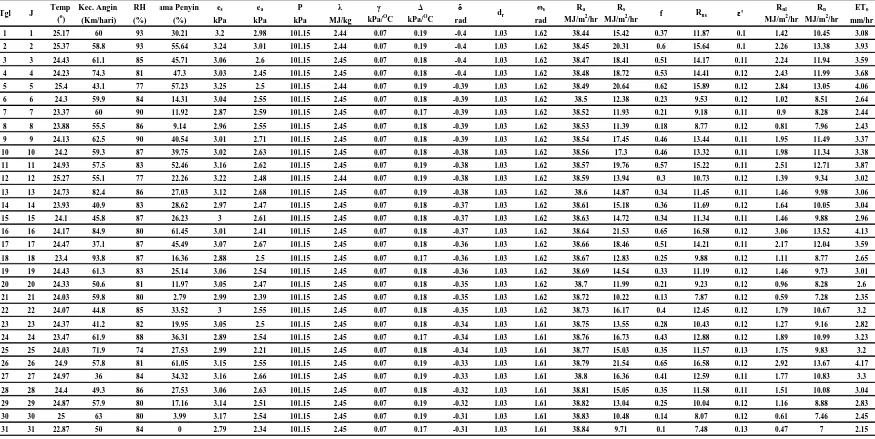 Tabel 1. Perhitungan ETo metode Penman-Montheit untuk bulan Januari 2011 