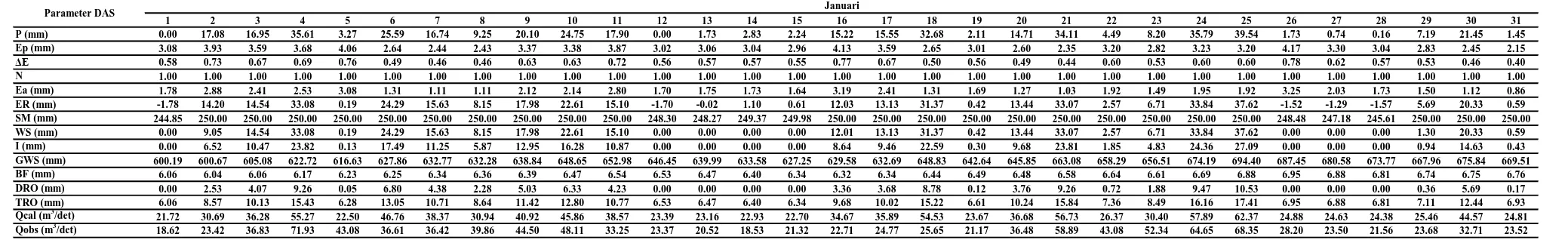 Gambar 3. Perbandingan antara Debit Terukur dengan Debit Analitik metode Mock bulan Januari 2011