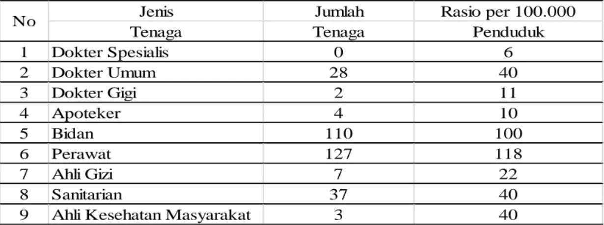 Tabel 1. Jumlah dan Rasio Tenaga Kesehatan Kabupaten Minahasa 