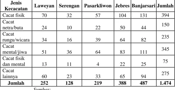 Tabel 1.1. Jumlah Penduduk Menurut Jenis Kecacatan dan Kecamatan, Kota  Surakarta 