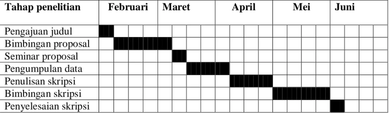 Tabel 3.1  Jadwal penelitian 