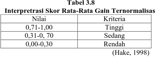 Tabel 3.8 Interpretrasi Skor Rata-Rata Gain Ternormalisasi 