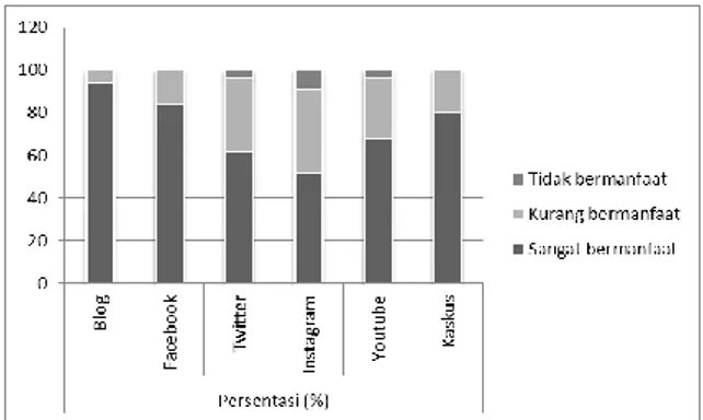 Gambar 6. Distribusi responden menurut manfaat  media sosial bagi kegiatan studi 