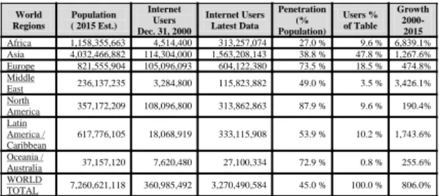 Tabel  1.  World  internet  usage  and  population  statistics  June 30, 2015 World  Regions  Population  ( 2015 Est.)  Internet Users  Dec