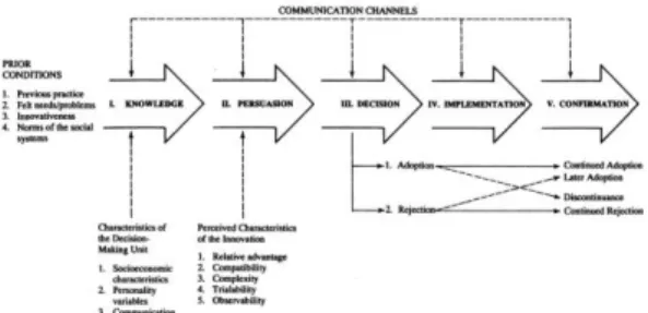 Gambar 1. Proses keputusan inovasi (Rogers, 2003) 