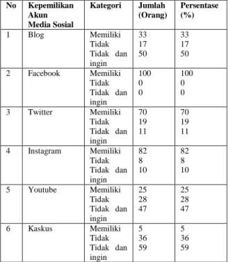 Gambar 2. Distribusi responden menurut lama  kepemilikan media sosial. 