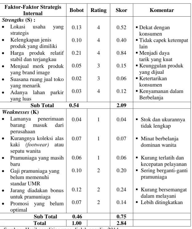 Tabel 1                                                                                                                       Matrik IFAS   