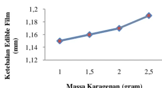 Tabel  1  menunjukkan  bahwa  nilai  kuat  tarik  pada  variasi  massa  karagenan  1;  1,5  ;  2  ;  2,5  gram yaitu secara berturut-turut 2,2167 ; 3,6458 