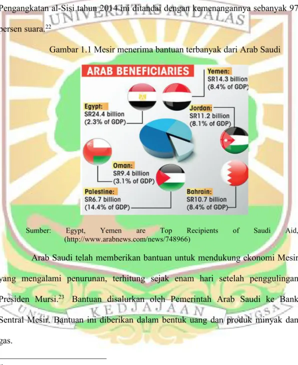 Gambar 1.1 Mesir menerima bantuan terbanyak dari Arab Saudi