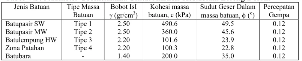 Tabel V.3. Parameter Geomekanika Untuk Analisis Kestabilan Lereng Desain  Jenis Batuan  Tipe Massa 